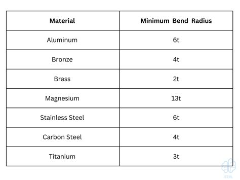 aluminum sheet metal bend radius chart|sheet metal minimum bend length.